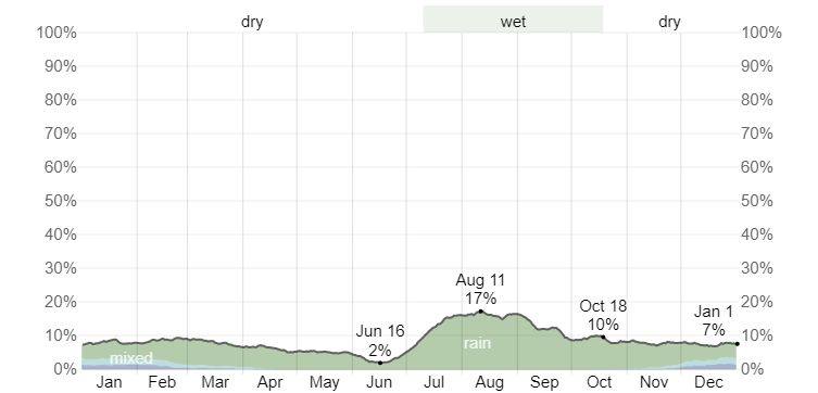 Daily Chance of Precipitation in Kayenta